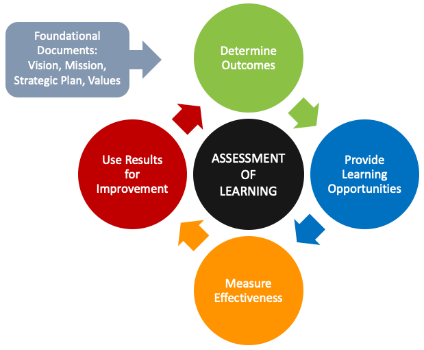 Assessment of Learning Model